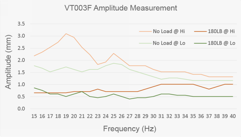 VT003F amplitude chart